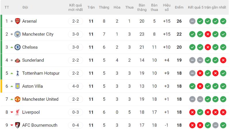 Thông tin mới nhất về vị trí các đội trên bảng xếp hạng