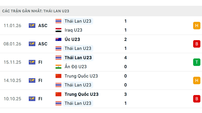 Phong độ U23 Thái Lan