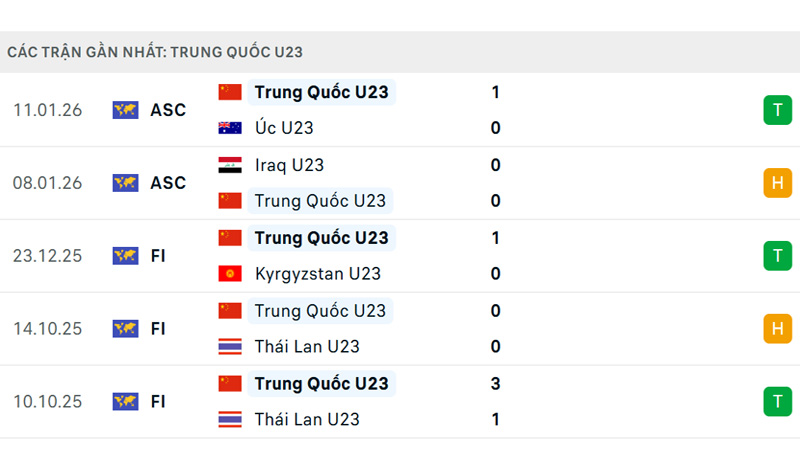 Phong độ U23 Trung Quốc