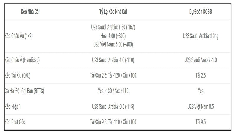Soi kèo U23 Saudi Arabia vs U23 Việt Nam anh em nên chọn xỉu