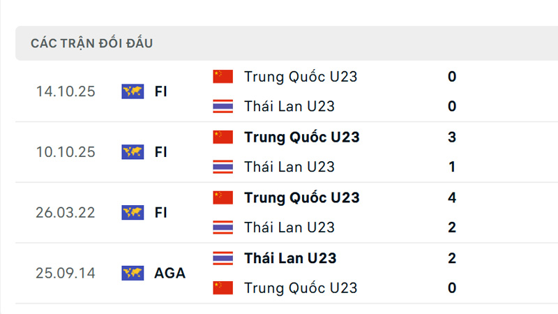 Thành tích đối đầu giữa U23 Thái Lan vs U23 Trung Quốc